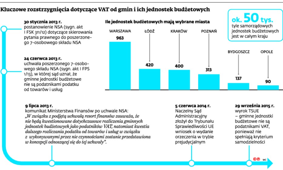 Kluczowe rozstrzygnięcia dotyczące VAT od gmin i ich jednostek budżetowych