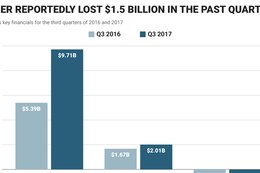 Uber's very bad year has gotten worse — its loss widened in its most recent quarter