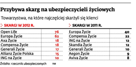 Przybywa skarg na ubezpieczycieli życiowych