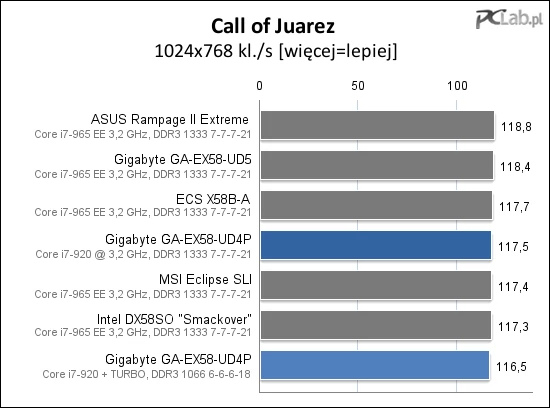 W grach Gigabyte GA-EX58-UD4P ląduje w środku stawki