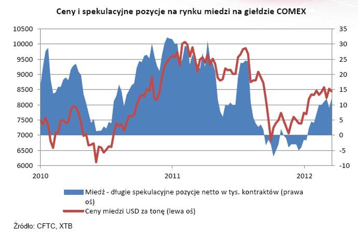 Ceny i spekulacyjne pozycje na rynku miedzi na giełdzie COMEX