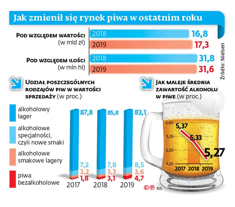 Jak zmienił się rynek piwa w ostatnim roku
