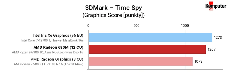 AMD Radeon 680M vs Iris Xe Graphics (96 EU) vs Radeon Graphics (8 CU) – 3DMark – Time Spy