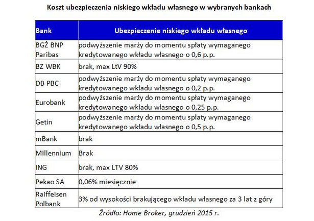 Koszt ubezpieczenia niskiego wkładu własnego w wybranych bankach