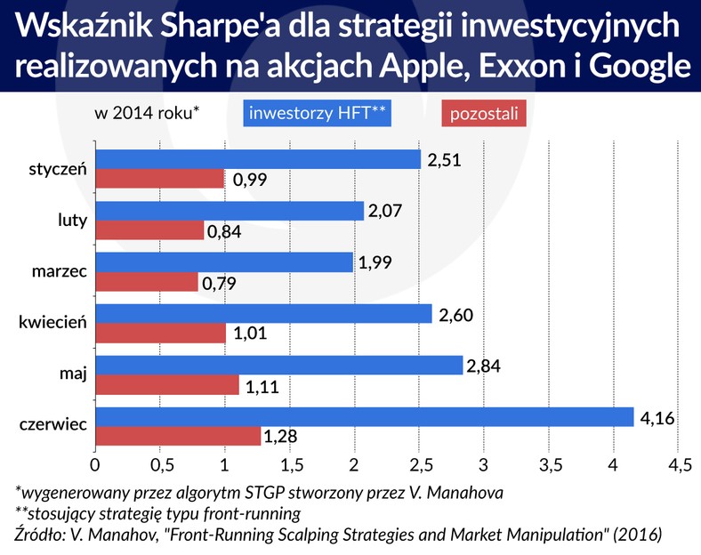 Wskaźnik Sharpea dla strategii inwestycyjnych