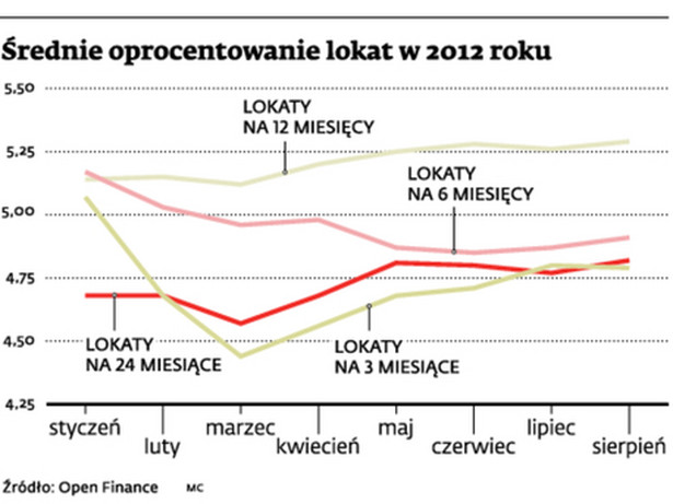 Średnie oprocentowanie lokat w 2012 roku