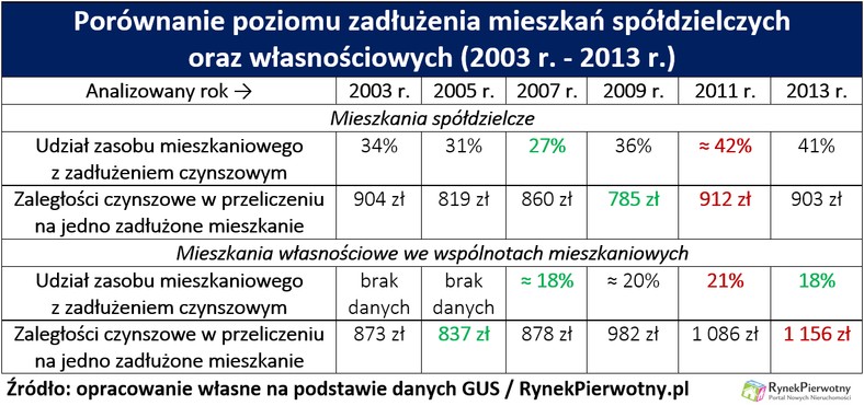 Porównanie poziomu zadłużenia mieszkań spółdzielczych oraz własnościowych (2003-2013 r.)