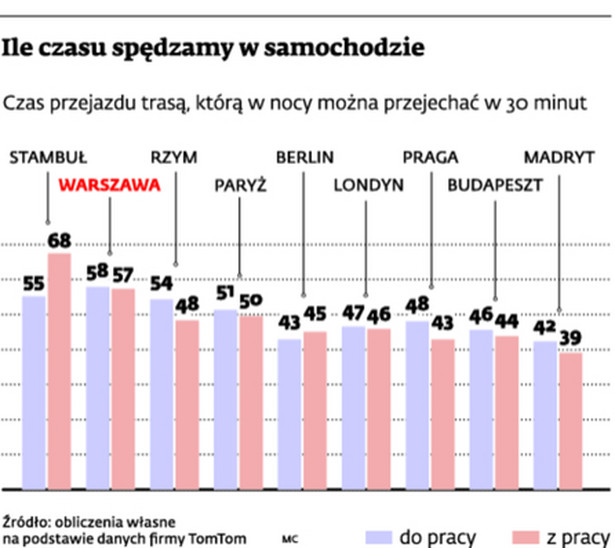 Ile czasu spędzamy w samochodzie