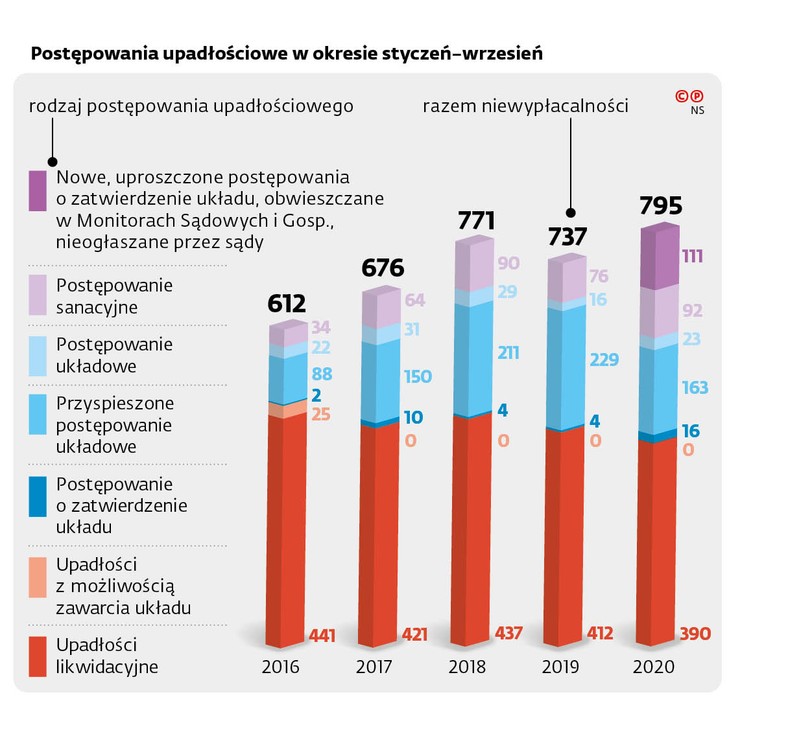 Postępowania upadłościowe w okresie styczeń-wrzesień