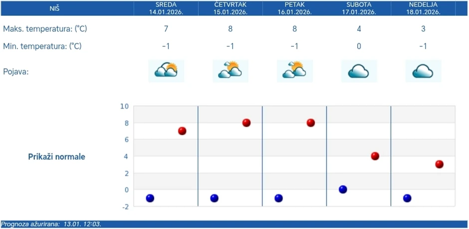 Vremenska prognoza za Niš