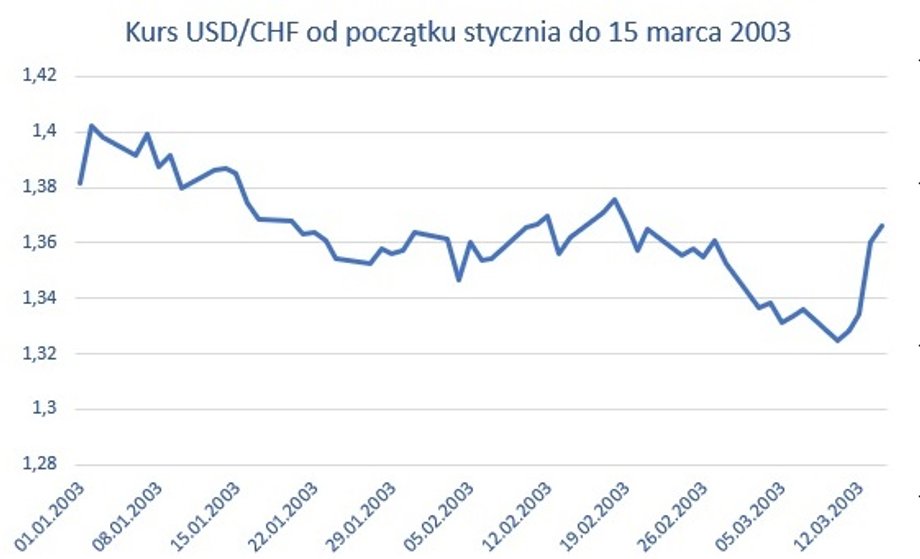 Kurs USD/CHF