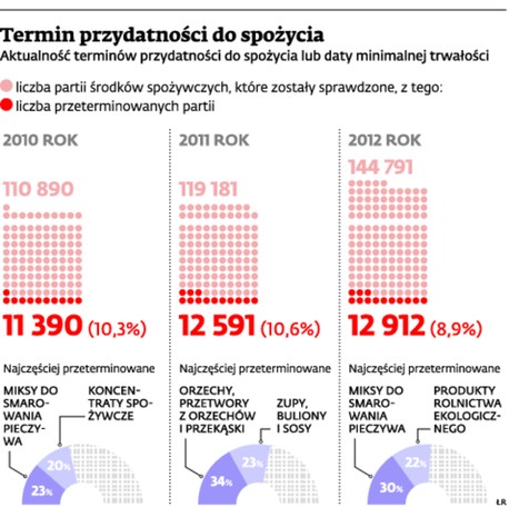 Termin przydatności do spożycia