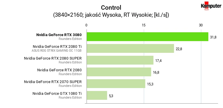 Nvidia GeForce RTX 3080 FE – Control RT 4K