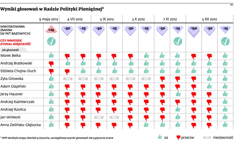 Wyniki głosowań w Radzie Polityki Pieniężnej