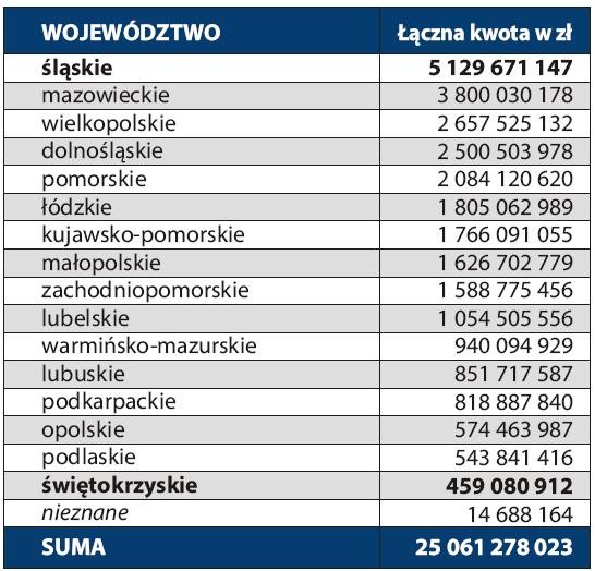 Łączna kwota zadłużenia według województw