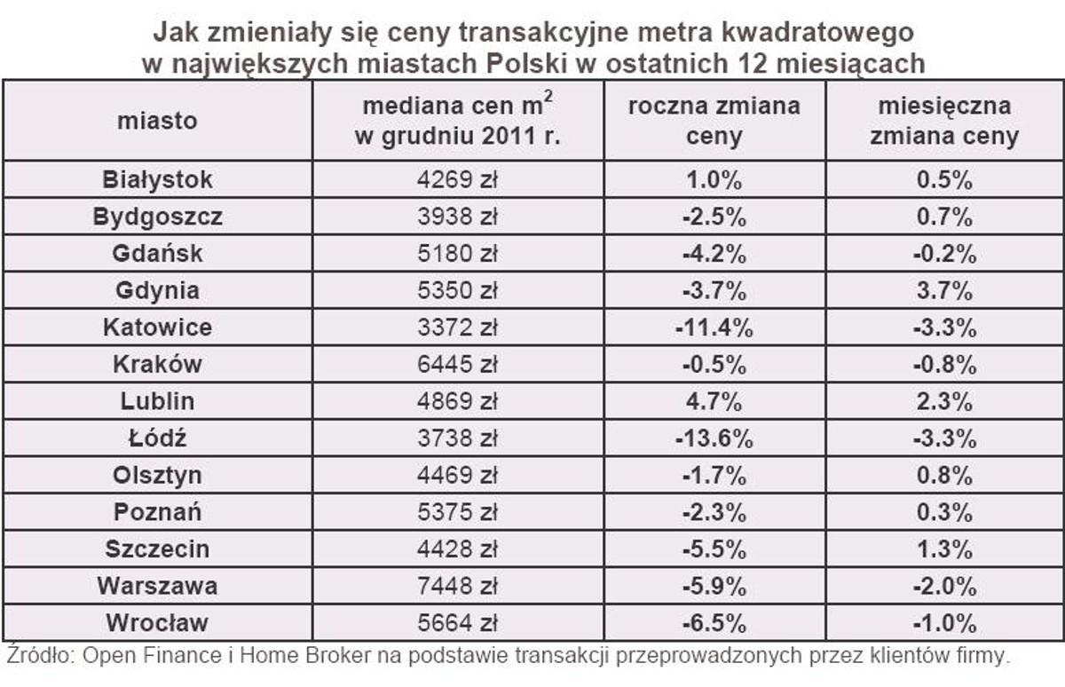 Jak zmieniały się ceny transakcyjne metra kwadratowego w największych miastach Polski w ostatnich 12 miesiącach