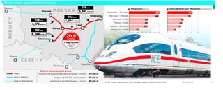 Kolej dużych prędkości. Reaktywacja. Pociągi pojadą nawet 350 km/h