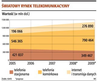 Przychody sieci komórkowych wyższe o 10 proc.