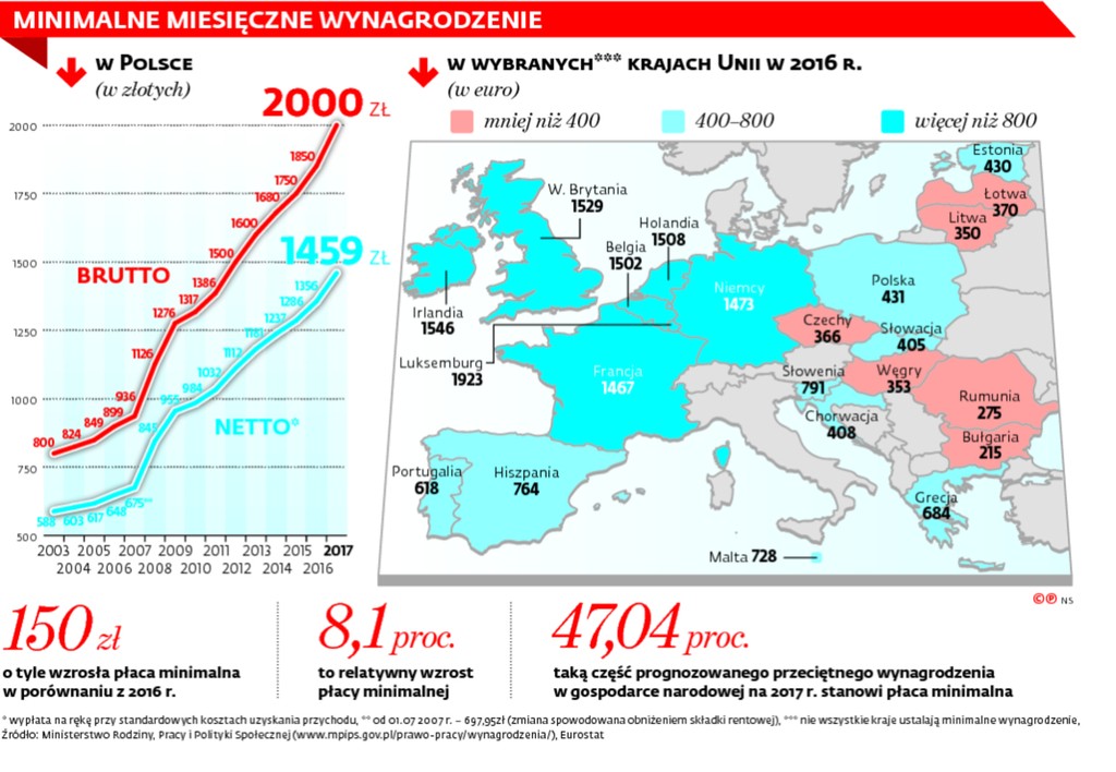 MINIMALNE MIESIĘCZNE WYNAGRODZENIE