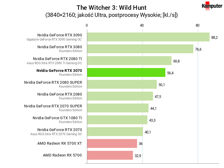 Nvidia GeForce RTX 3070 FE – The Witcher 3 Wild Hunt 4K