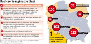Ulga na złe długi może dobić firmę
