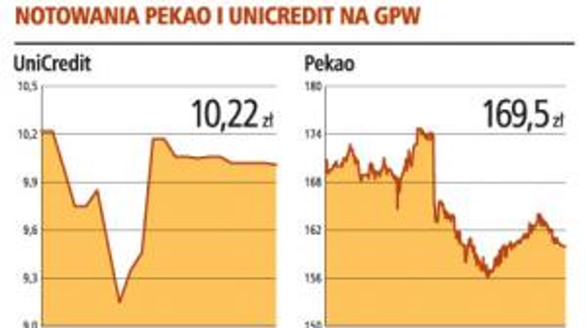 Notowania PEKAO i UniCredit na GPW
