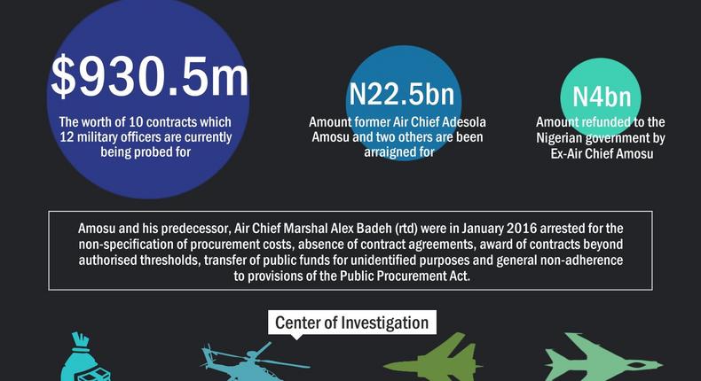 Arms Procurement Fraud