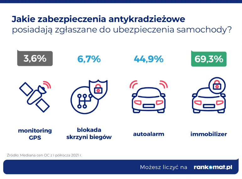 Najczęściej stosowanie zabezpieczenia przed kradzieżą w samochodach