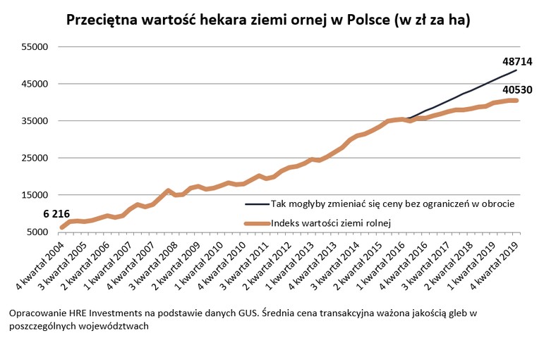 Wartość hektara ziemi rolnej