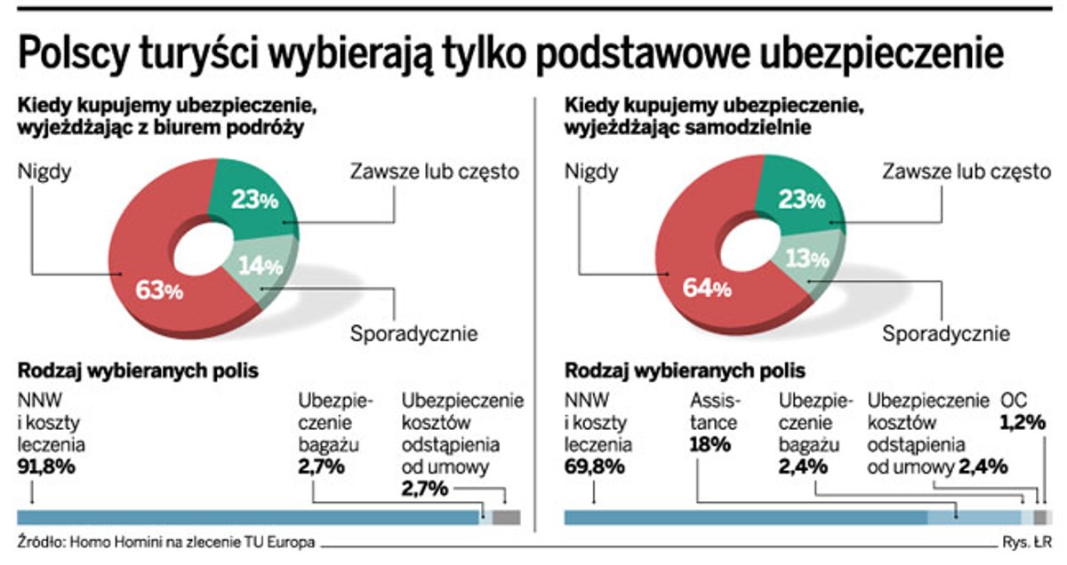 O Co Prosimy Innych Ludzi Gdy Wyjeżdżamy Na Wakacje Na wakacje wyjeżdżamy bez polisy - GazetaPrawna.pl