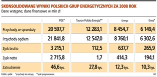PGE zarobiła 2,7 mld zł
