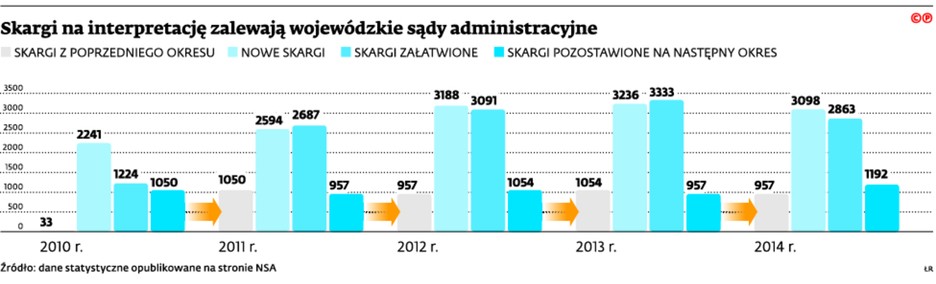 Skargi na interpretację zalewają wojewódzkie sady administracyjne