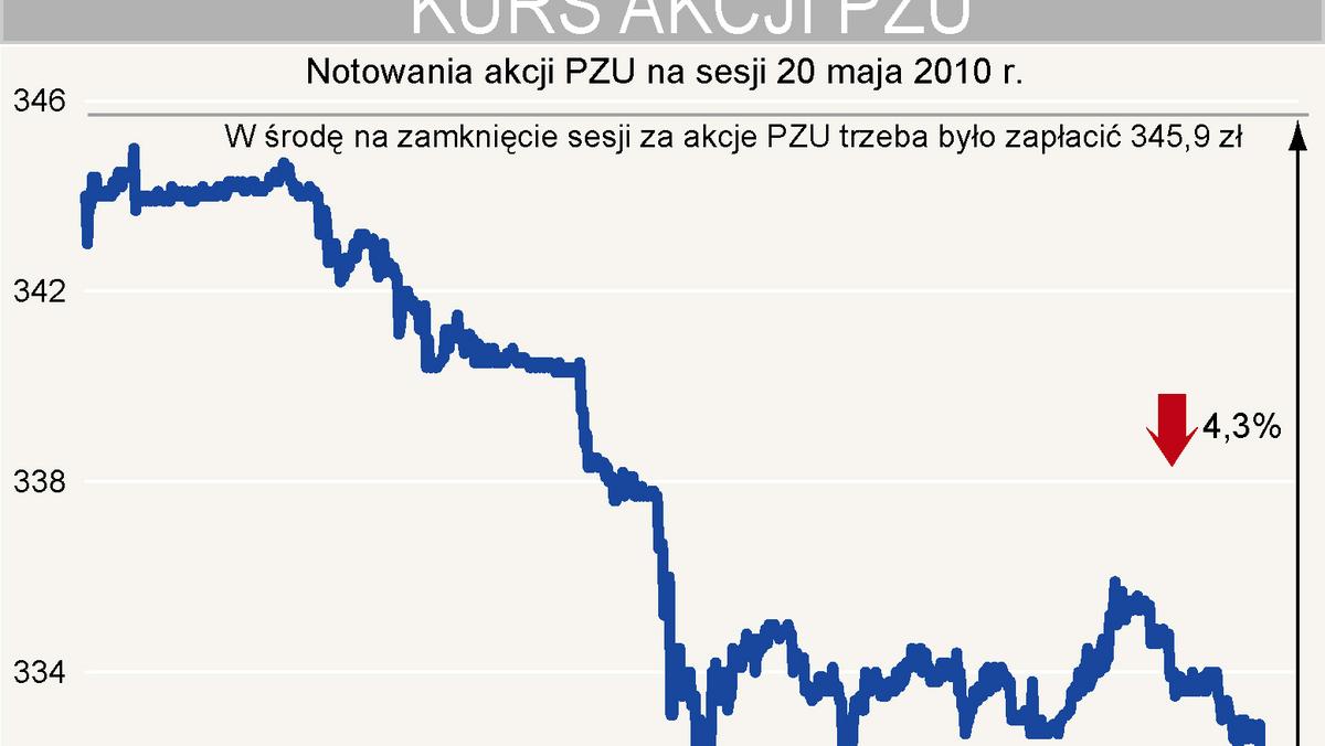 Giełda warszawska leci w dół, akcje PZU wyprzedawano w panice - Forsal.pl