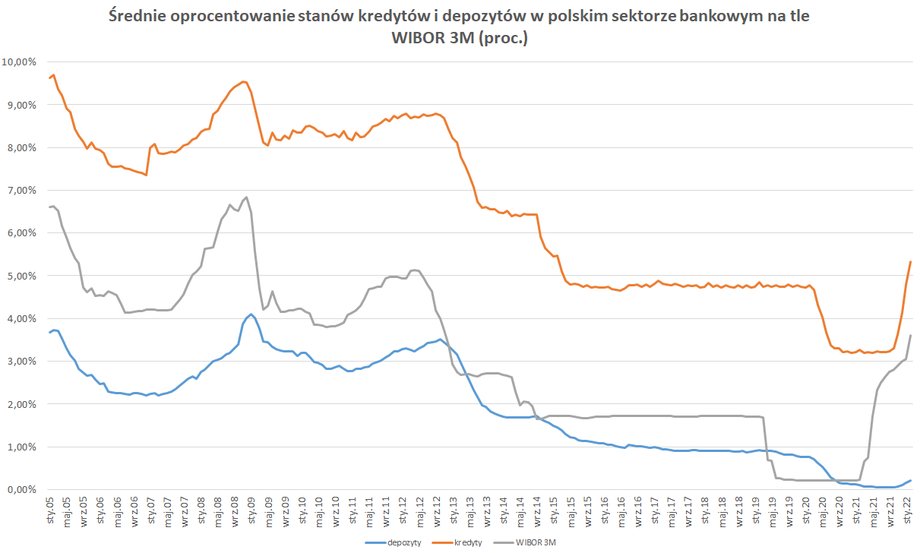 oprocentowanie kredytów i depozytów na tle WIBOR