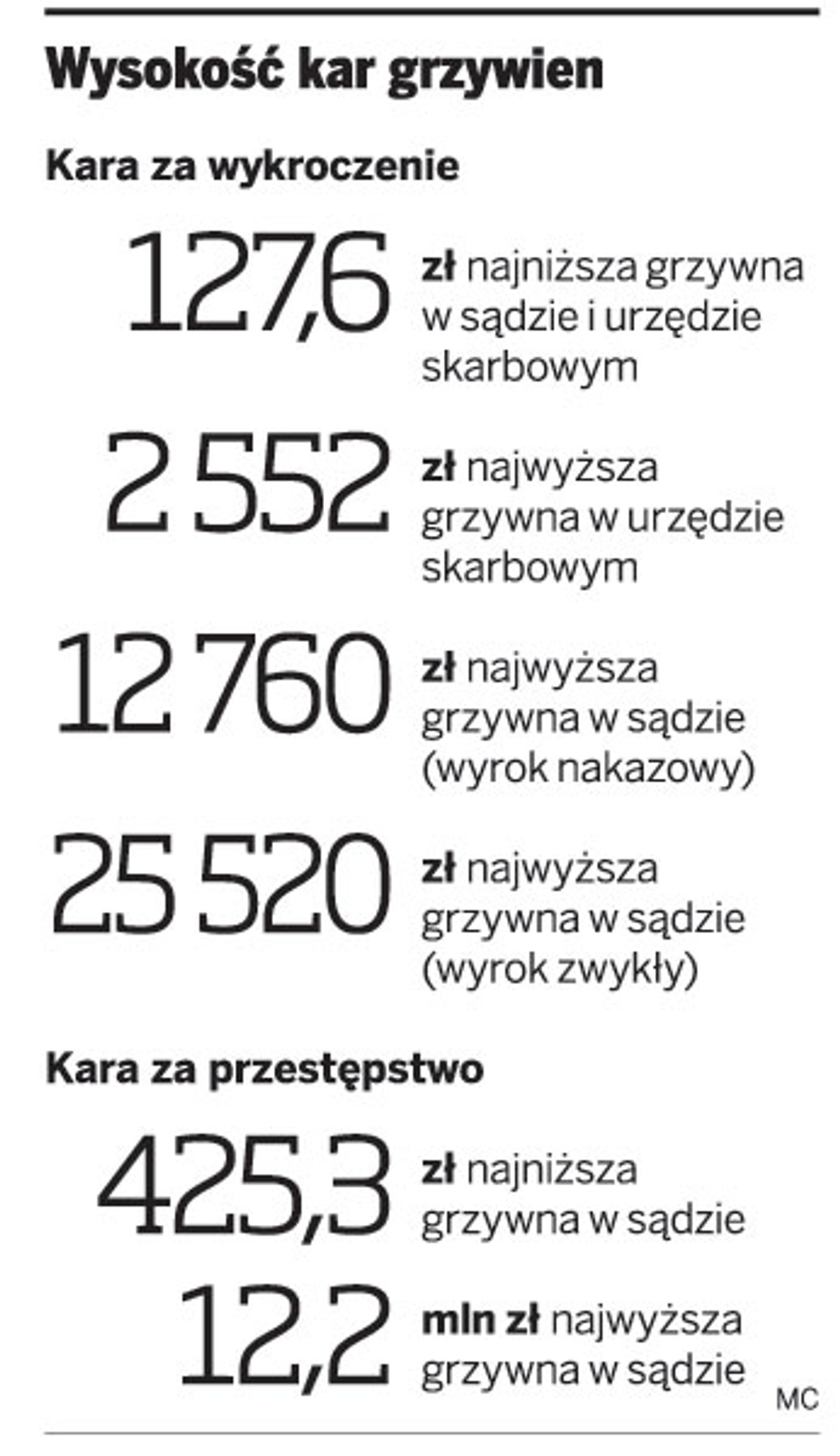 Wysokość kar grzywien
