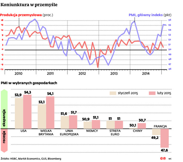 Koniunktura w przemyśle