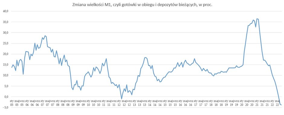 Roczna zmiana wartości depozytów na żądanie i gotówki w obrocie w Polsce