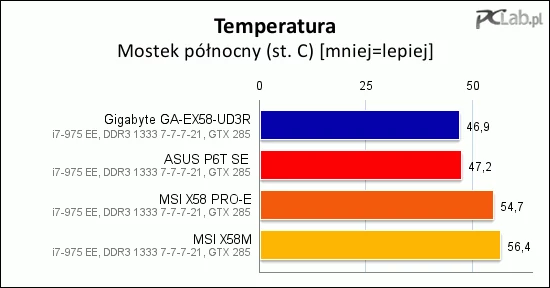 Płyty MSI okazują się najcieplejsze, gdy badamy temperaturę mostka północnego
