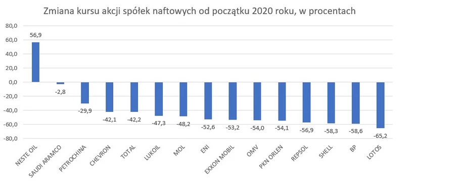 Zmiana notowań giełdowych akcji spółek naftowych w 2020 roku