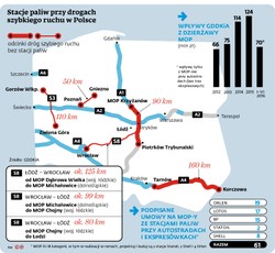 Mały ruch, tanie paliwo, sprytni kierowcy. Nikt nie chce inwestować w stacje przy A4
