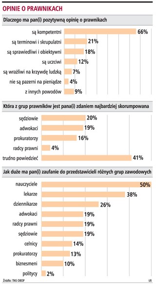 Najmniejszym zaufaniem cieszą się sędziowie i prokuratorzy