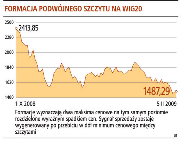 Formacja podwójnego szczytu na WIG20