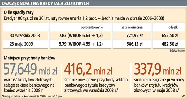 Oszczędności na kredytach złotowych