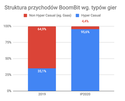 Polski gaming rośnie w siłę - DRAGO entertainment zadebiutuje na Głównym  Rynku GPW