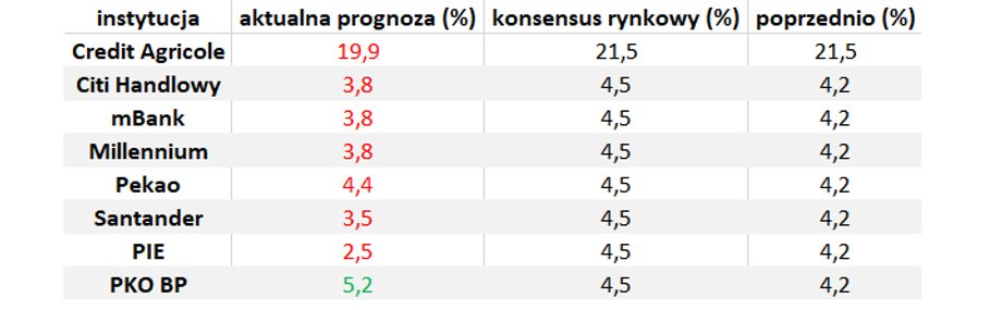 Aktualne prognozy największych banków w większości są poniżej rynkowego konsensusu.