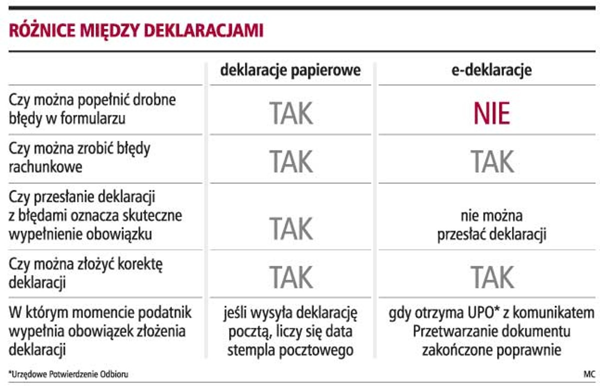 Różnice między deklaracjami