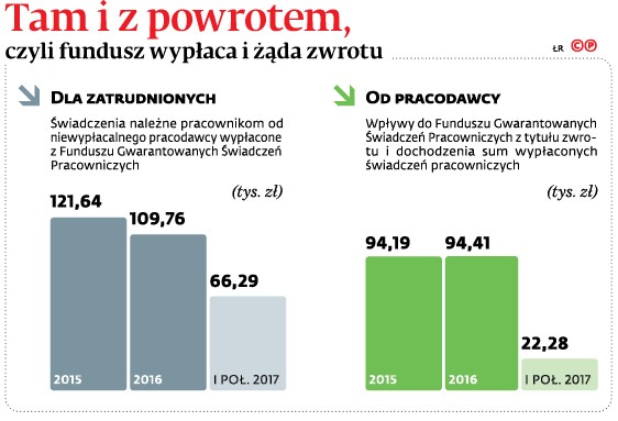 Tam i z powrotem, czyli fundusz wypłaca i żąda zwrotu