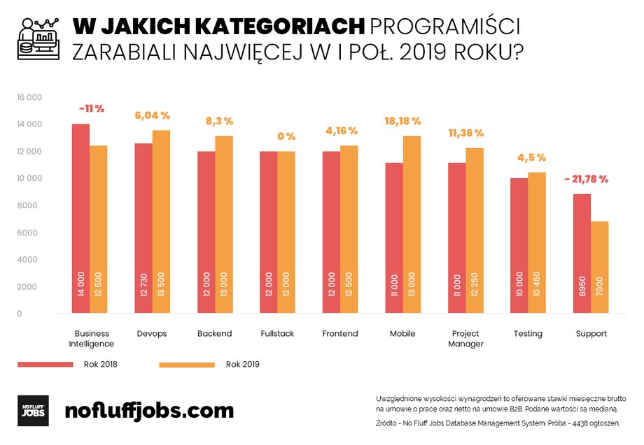 Zarobki programistów w pierwszej połowie 2019 roku wg kategorii