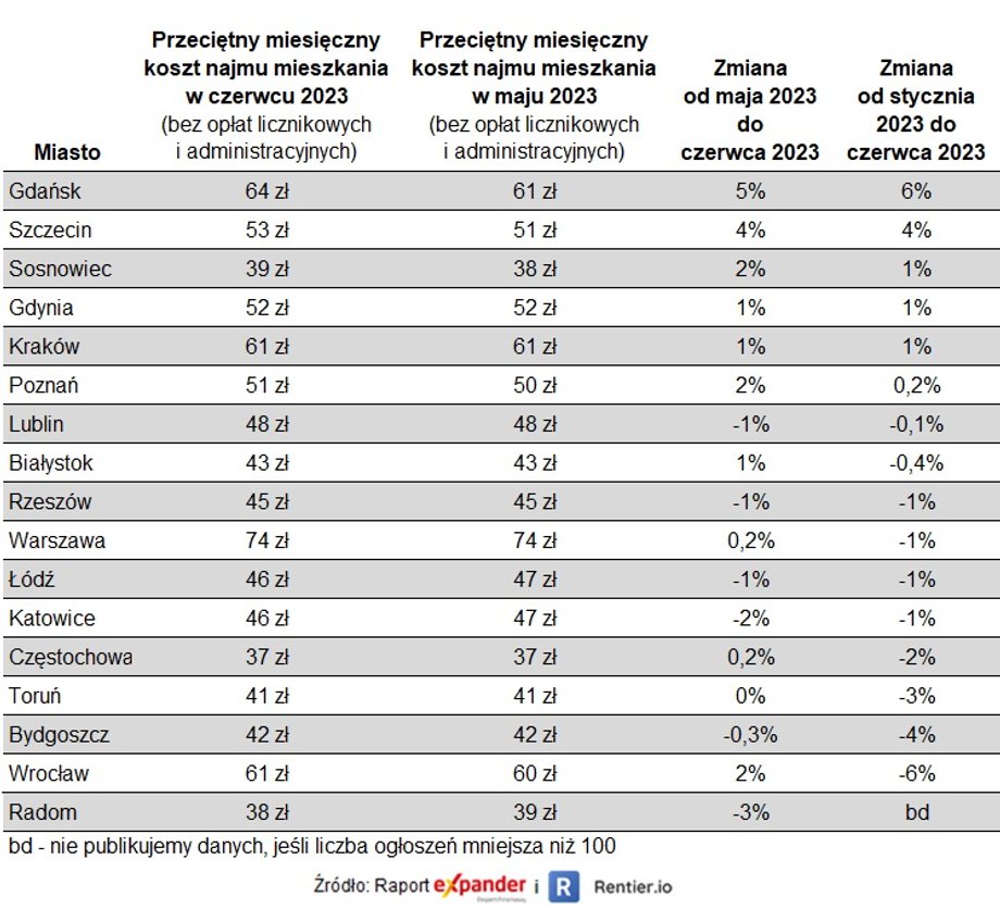 Tyle średnio trzeba zapłacić za wynajem mieszkania w dużych miastach (dane za czerwiec 2023 r.)