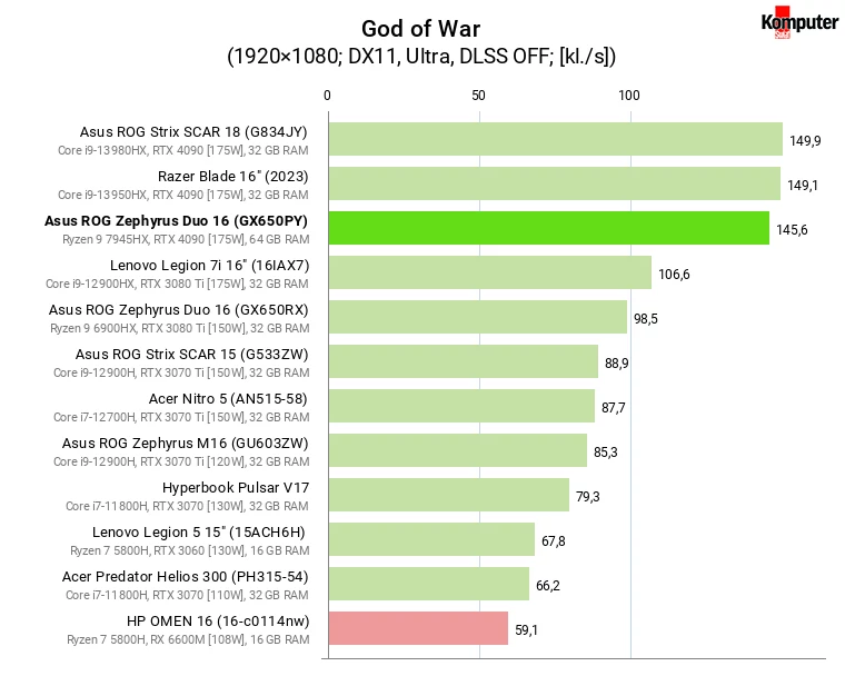 Asus ROG Zephyrus Duo 16 (GX650PY) – God of War